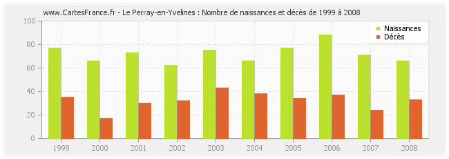 Le Perray-en-Yvelines : Nombre de naissances et décès de 1999 à 2008